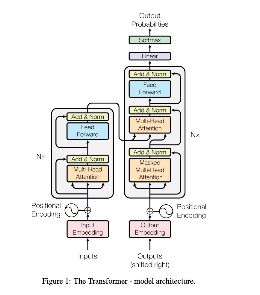 Transformer Architecture Diagram
