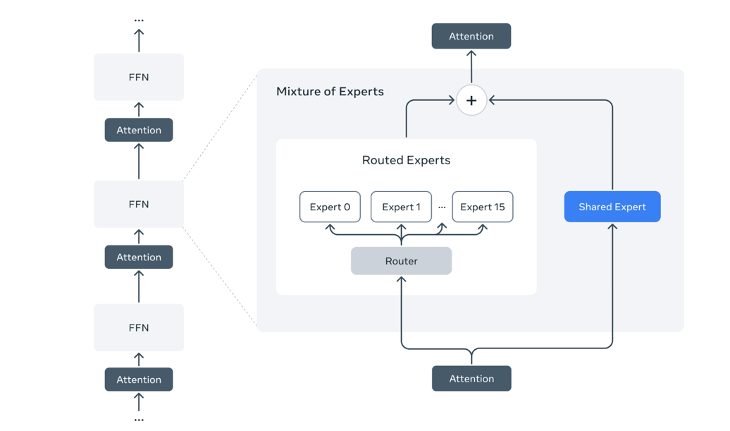 Mixture of Experts Diagram