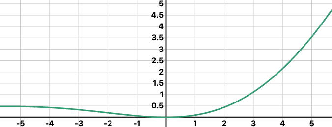 SwiGLU Activation Function