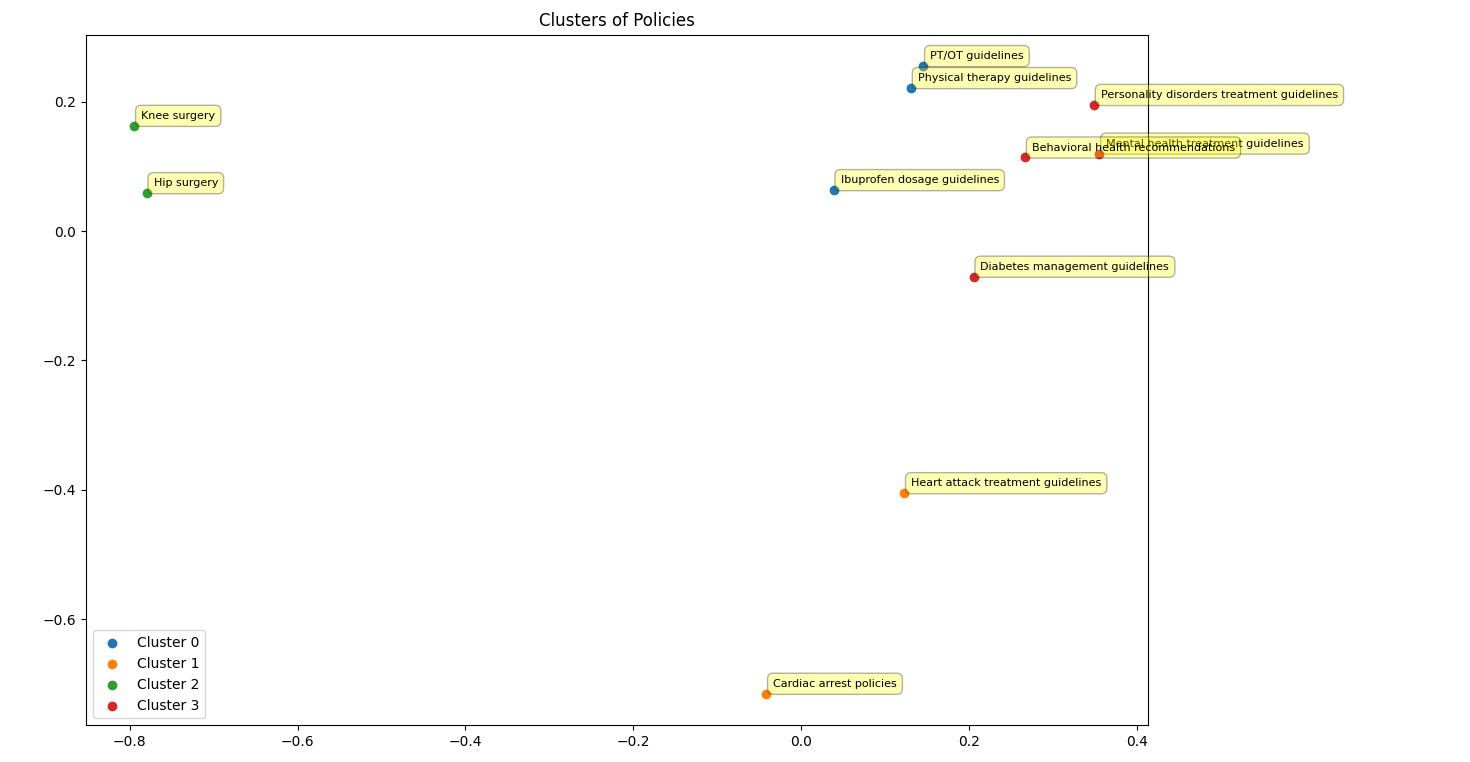 Clustering of 10 policies