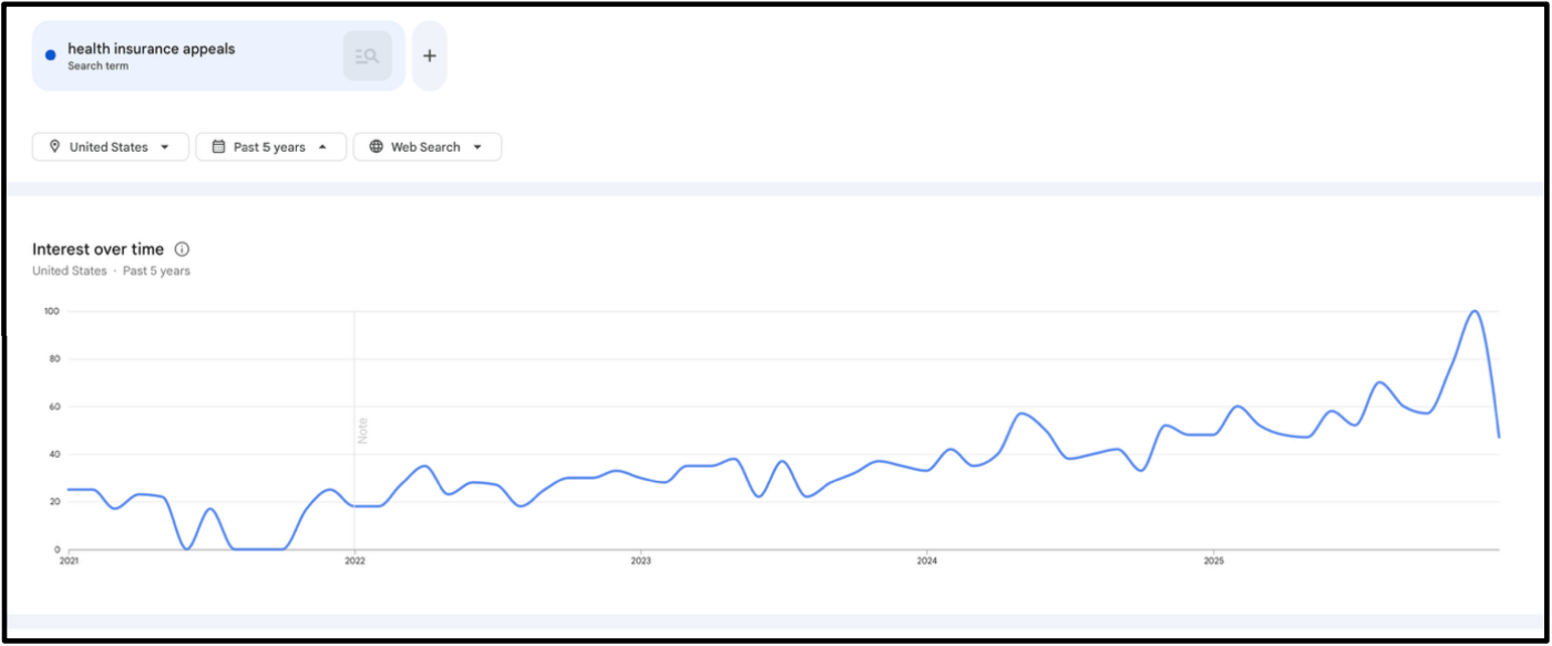 Appeals search-based interest chart