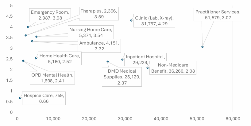 Appeals by service category showing percentage of overturns by the IRE